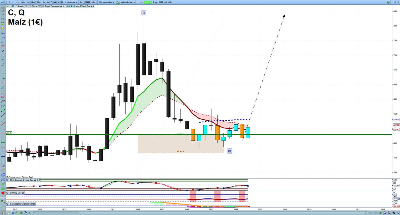 Corn quarterly technical analysis chart showing commodity market structure, Elliott Wave context and key reaction levels